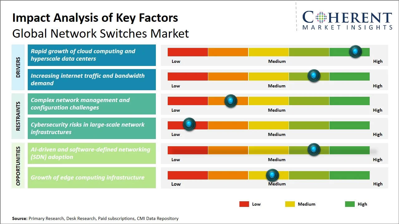 Network Switches Market Key Factors Network Switches Market Key Factors