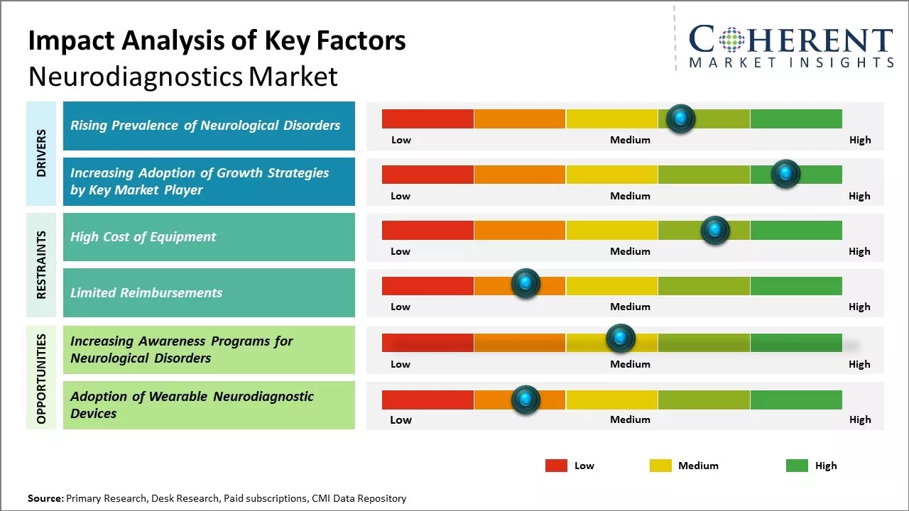 Neurodiagnostics Market Key Factors