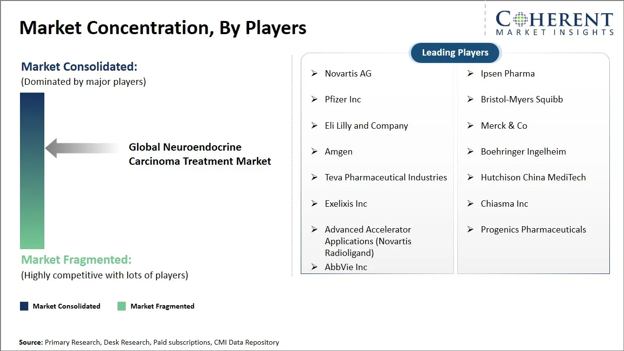 Neuroendocrine Carcinoma Treatment Market Concentration By Players Neuroendocrine Carcinoma Treatment Market Concentration By Players