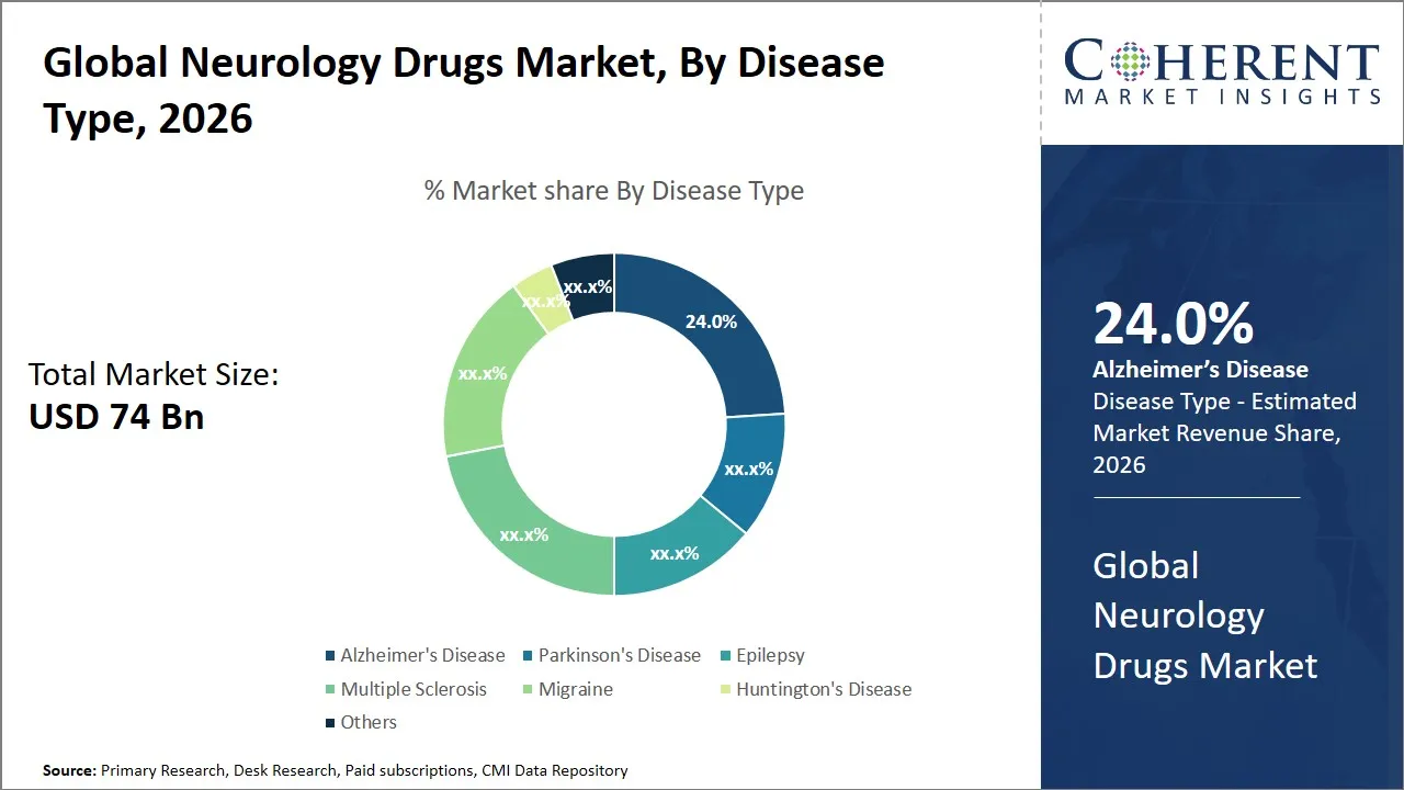 Neurology Drugs Market By Disease Type