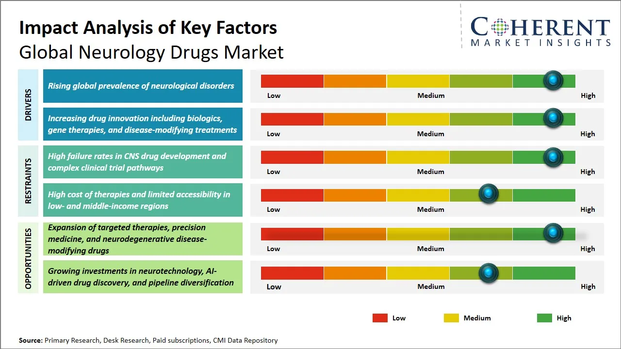 Neurology Drugs Market Key Factors