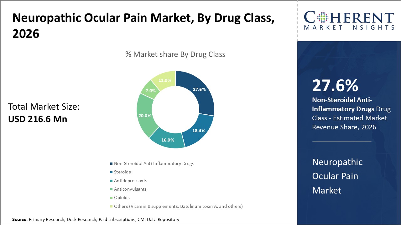 NEUROPATHIC OCULAR PAIN MARKET