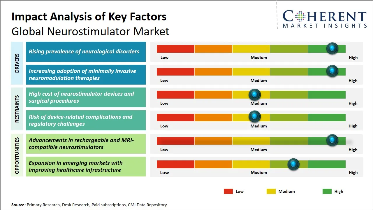 Neurostimulator Market Key Factors
