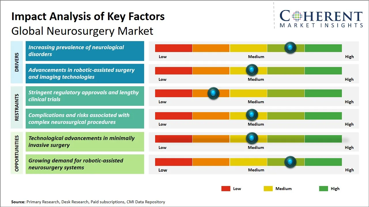 Neurosurgery Market Key Factors Neurosurgery Market Key Factors