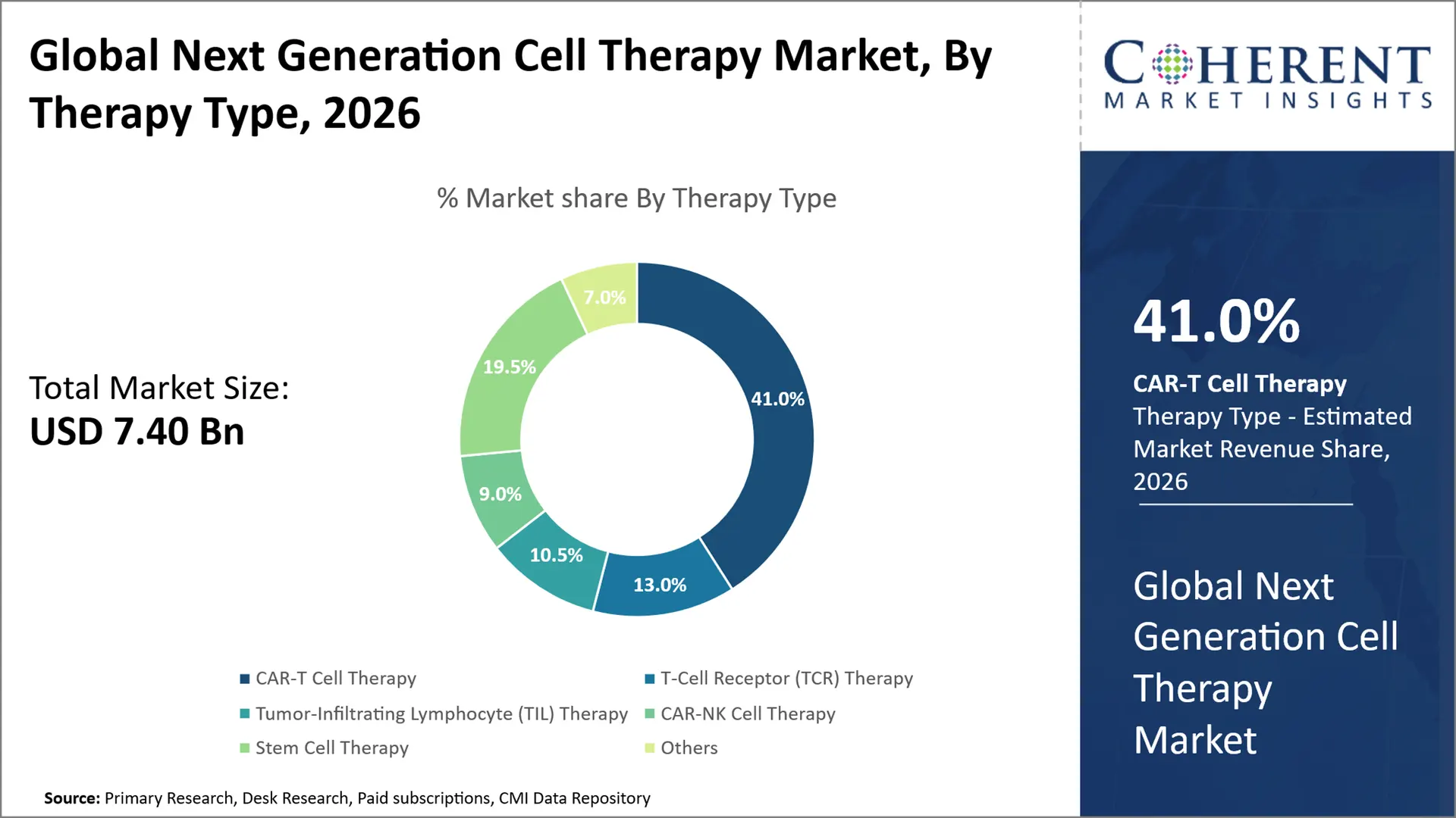 Next Generation Cell Therapy Market Next Generation Cell Therapy Market