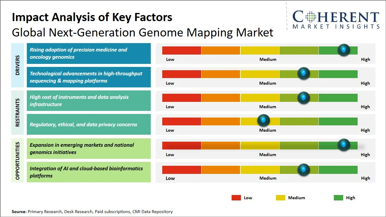 Next-Generation Genome Mapping Market Key Factors