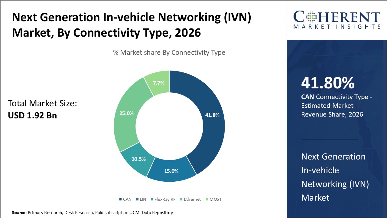 Next Generation In-vehicle Networking (IVN) Market, By Connectivity Type