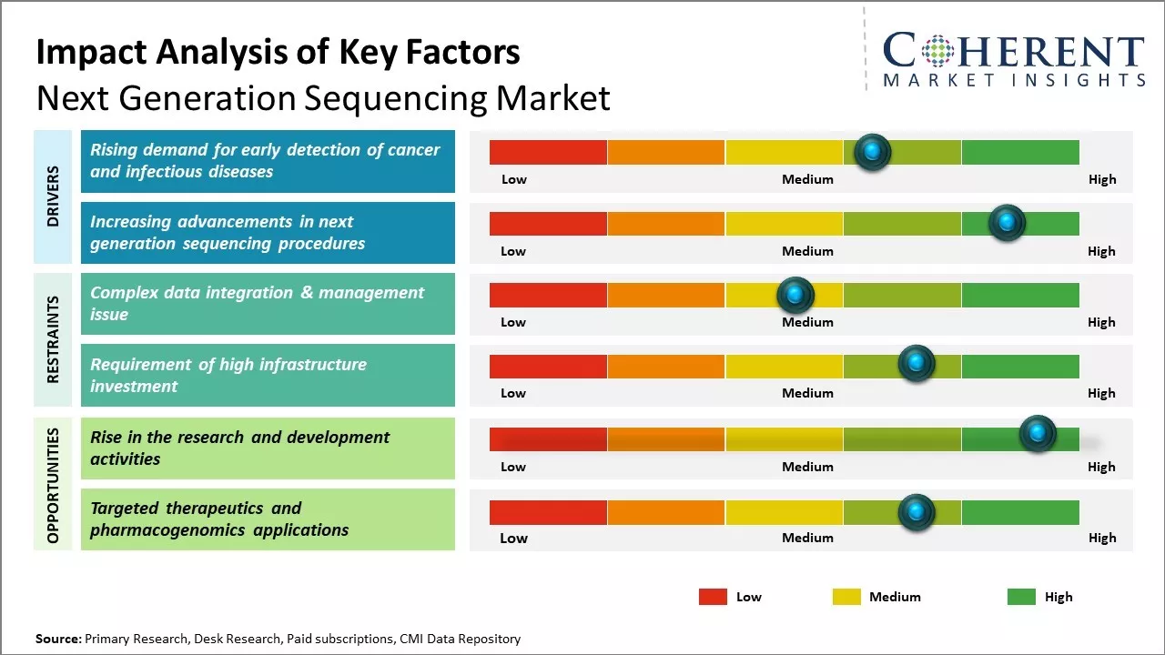 Next Generation Sequencing Market Key Factors