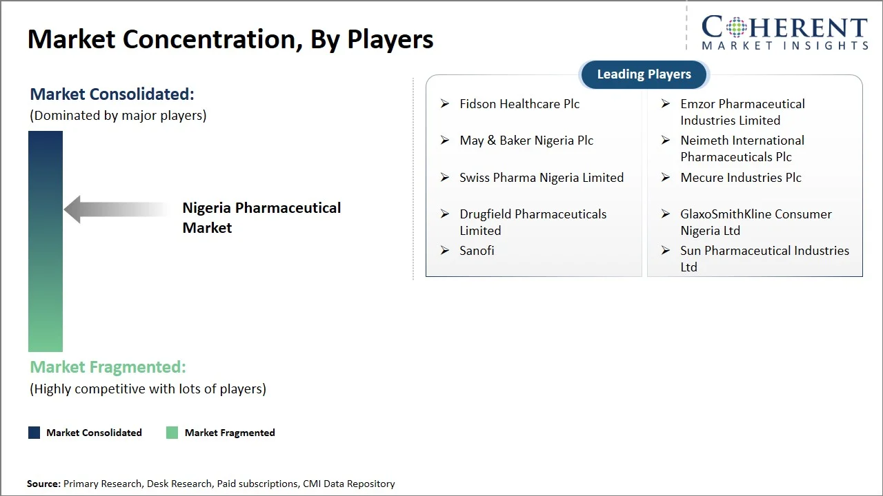 Nigeria Pharmaceutical Market Concentration By Players Nigeria Pharmaceutical Market Concentration By Players