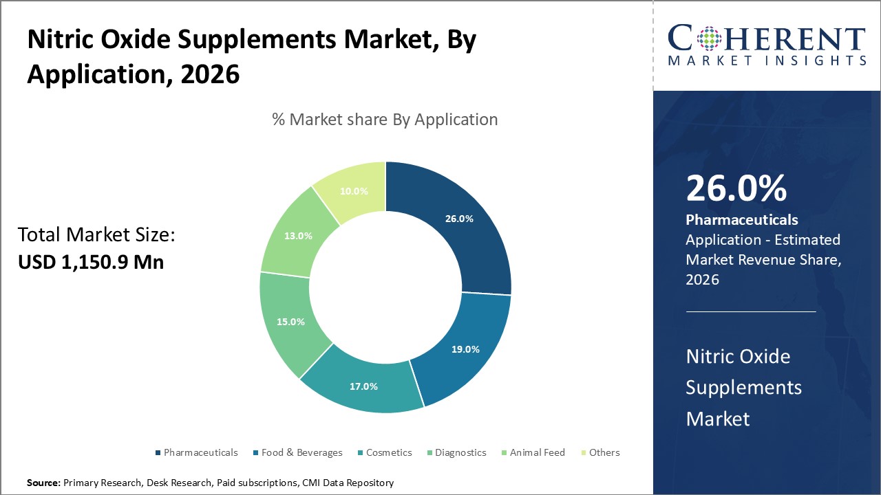 NITRIC OXIDE SUPPLEMENTS MARKET