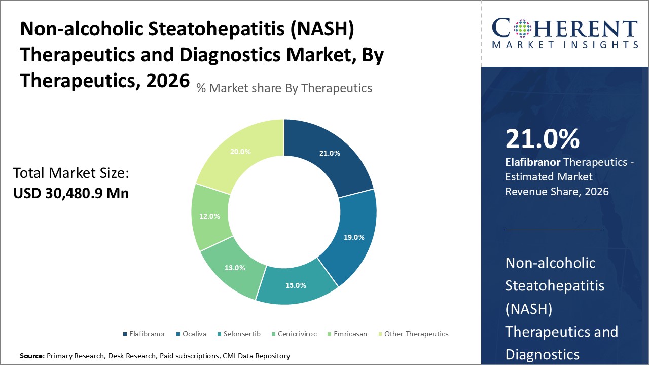NON-ALCOHOLIC STEATOHEPATITIS (NASH) THERAPEUTICS AND DIAGNOSTICS MARKET