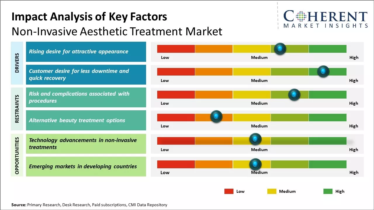 Non-Invasive Aesthetic Treatment Market Key Factors