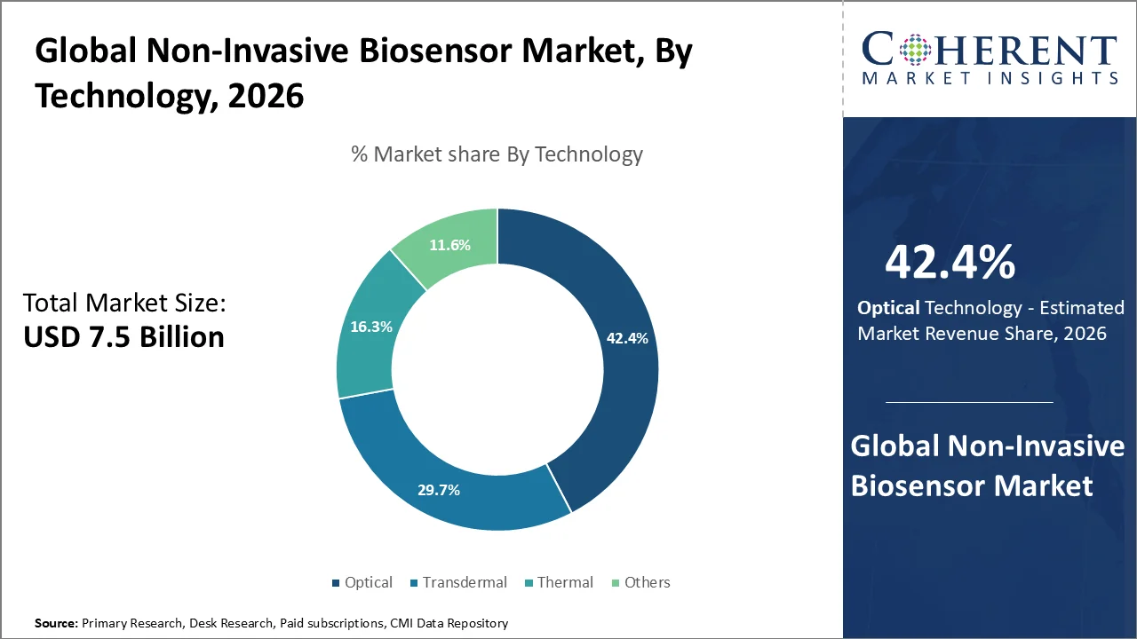 Non-Invasive Biosensor Market By Technology