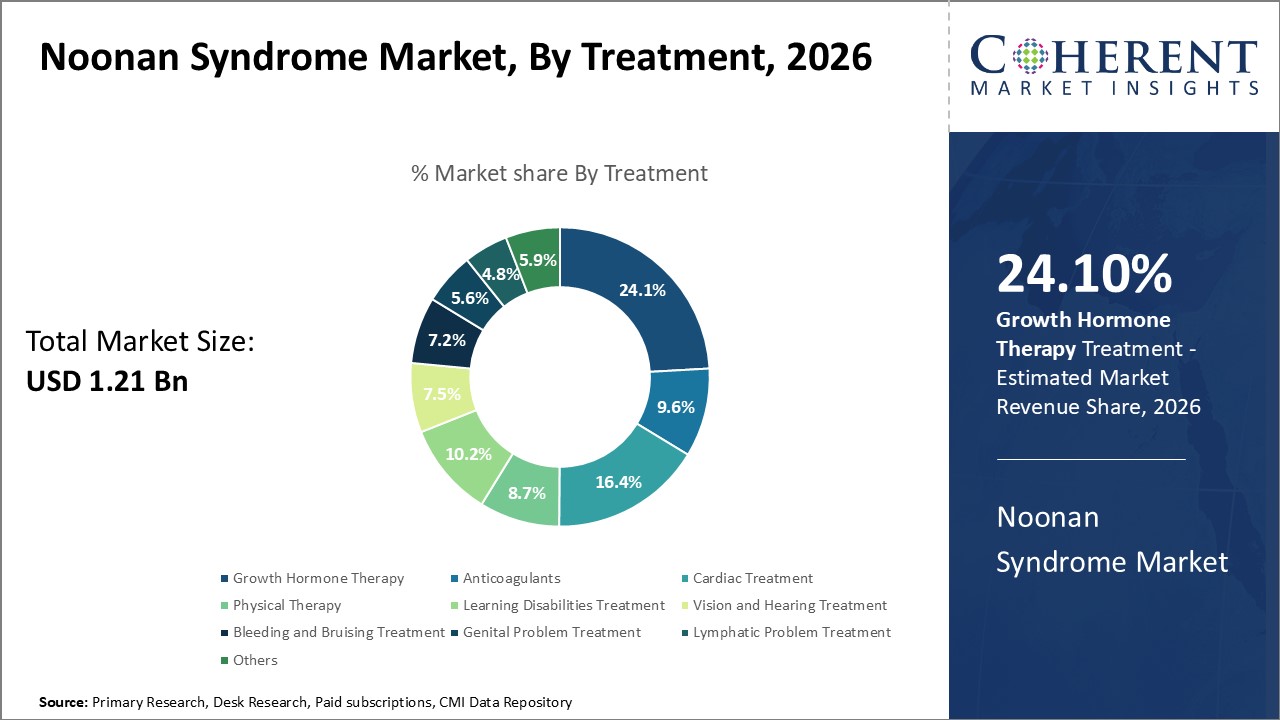 Noonan Syndrome Market, By Treatment Noonan Syndrome Market, By Treatment