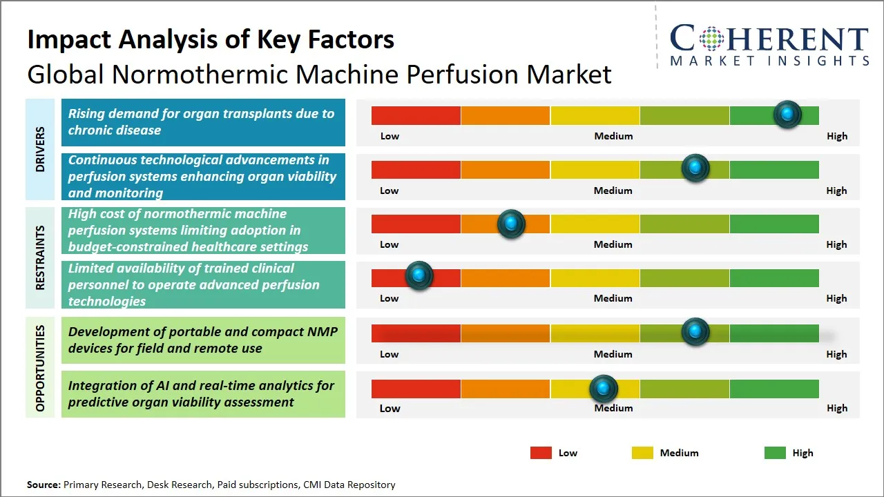 Normothermic Machine Perfusion Market Key Factors