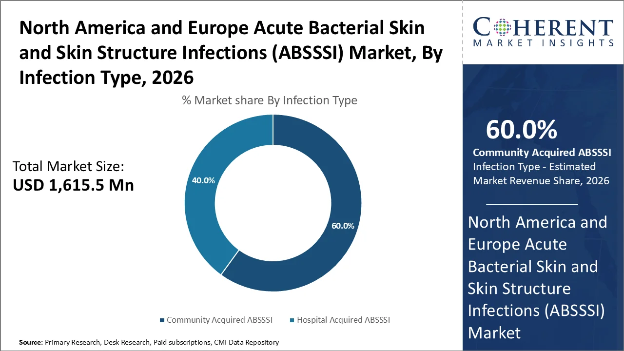 North America and Europe Acute Bacterial Skin and Skin Structure Infections (ABSSSI) Market By Infection Type