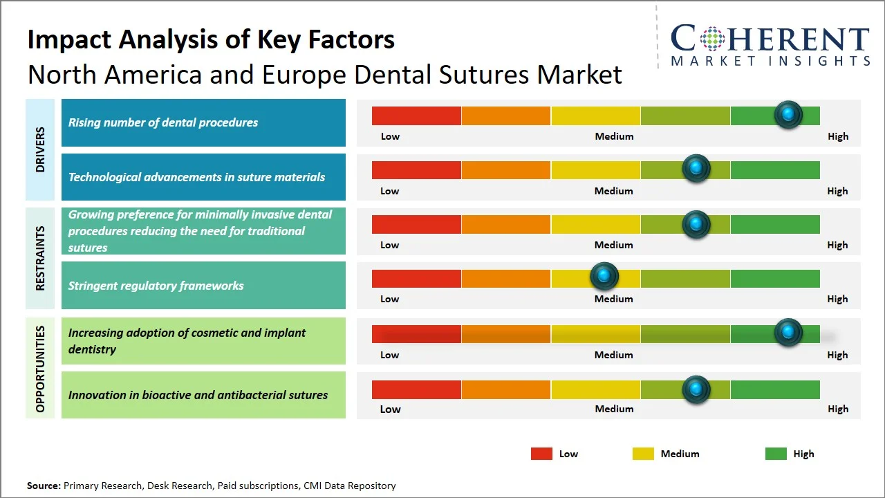North America and Europe Dental Sutures Market Key Factors