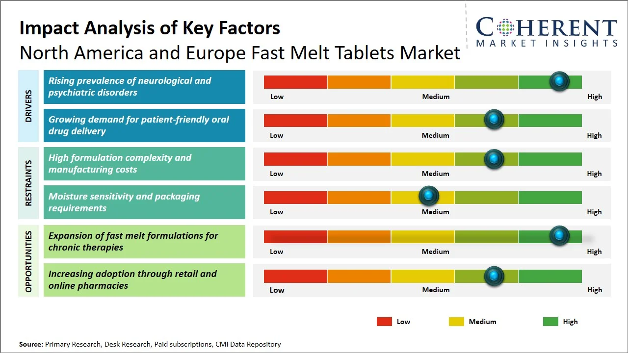 North America and Europe Fast Melt Tablets Market Key Factors North America and Europe Fast Melt Tablets Market Key Factors