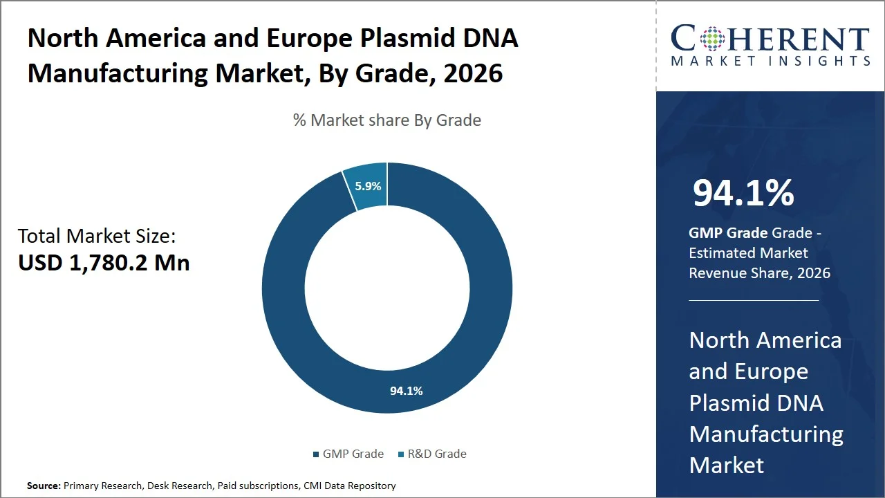 North America and Europe Plasmid DNA Manufacturing Market By Grade North America and Europe Plasmid DNA Manufacturing Market By Grade