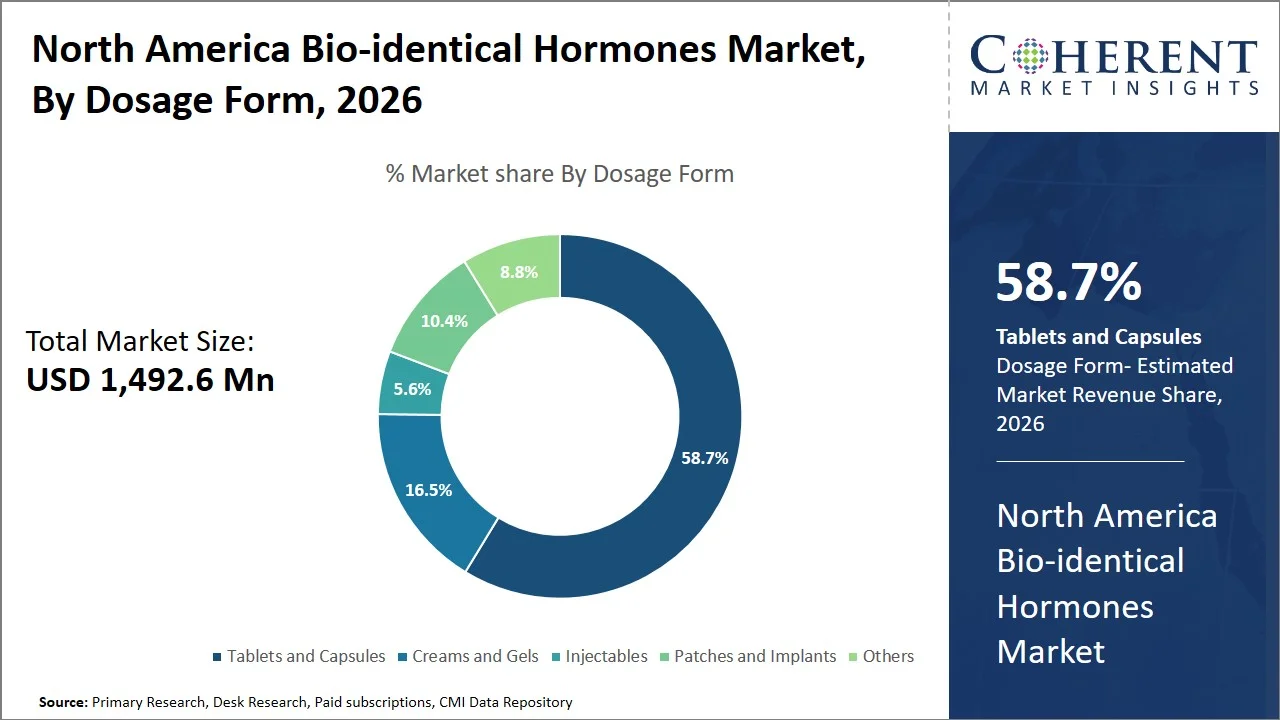 North America Bio-identical Hormones Market By Dosage Form North America Bio-identical Hormones Market By Dosage Form