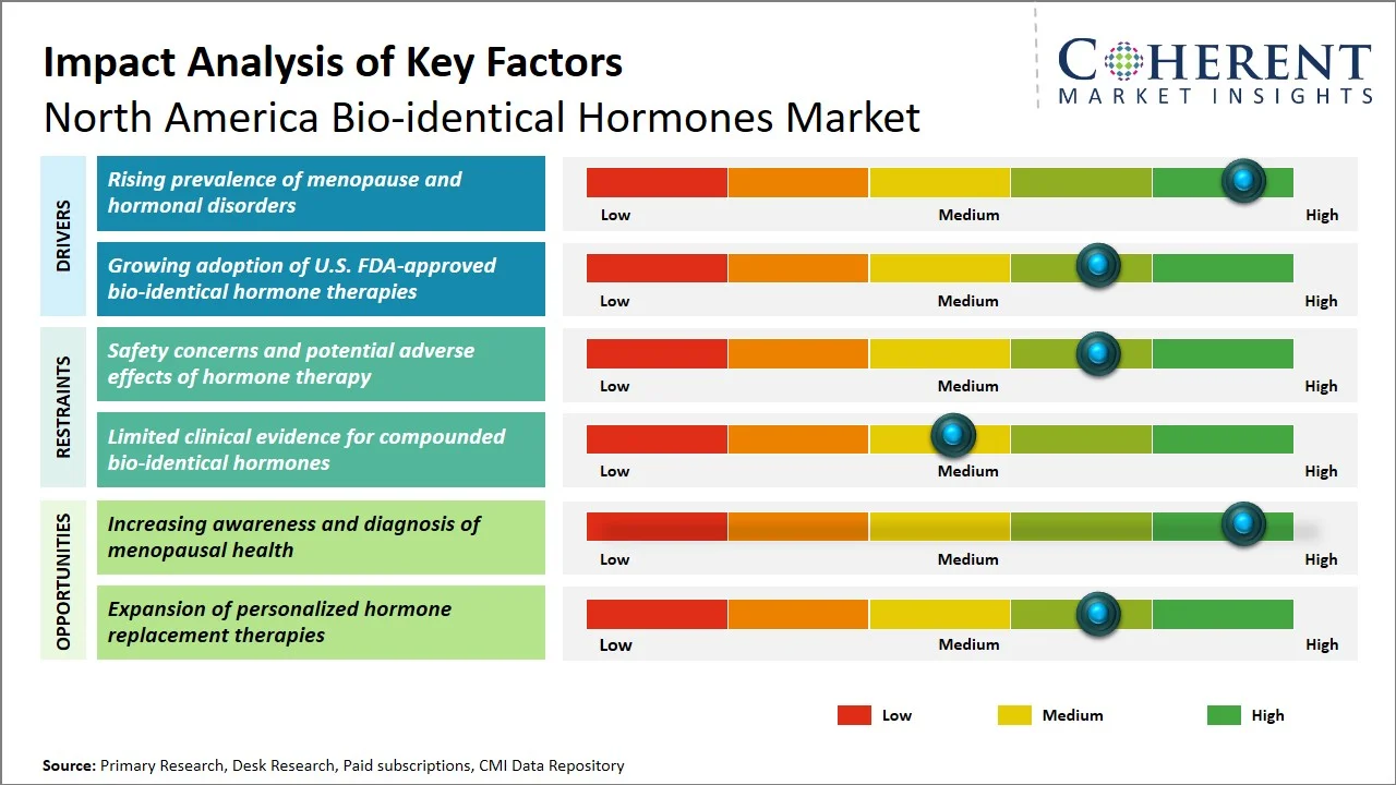 North America Bio-identical Hormones Market Key Factors North America Bio-identical Hormones Market Key Factors