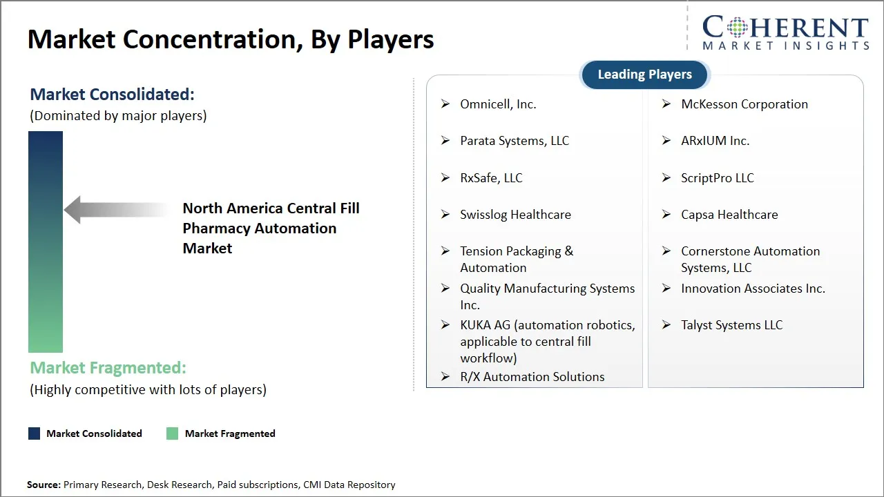 North America Central Fill Pharmacy Automation Market Concentration By Players