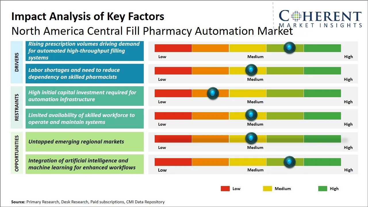 North America Central Fill Pharmacy Automation Market Key Factors