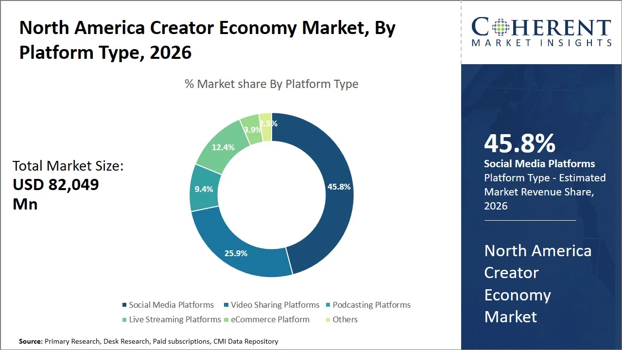 North America Creator Economy Market By Platform Type North America Creator Economy Market By Platform Type
