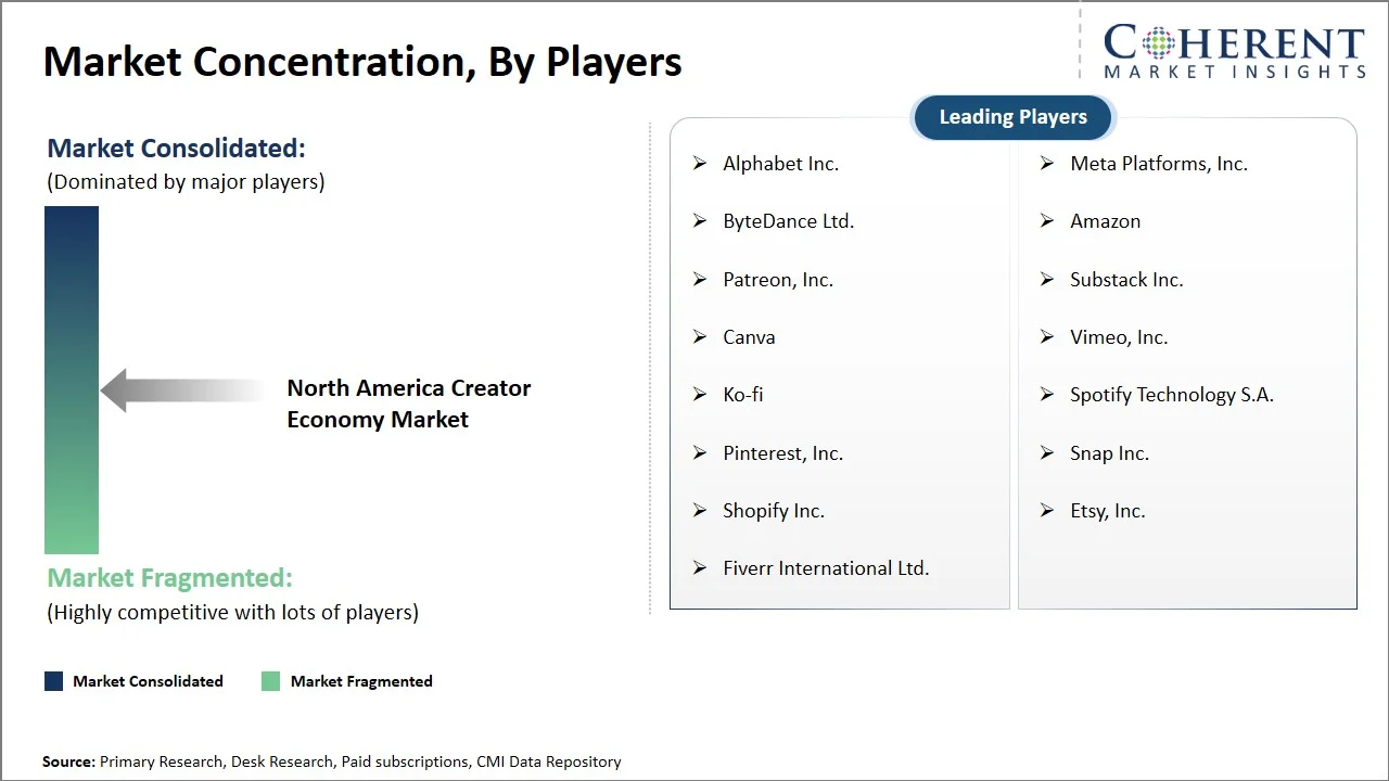 North America Creator Economy Market Concentration By Players North America Creator Economy Market Concentration By Players