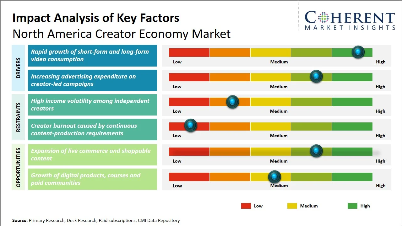 North America Creator Economy Market Key Factors North America Creator Economy Market Key Factors