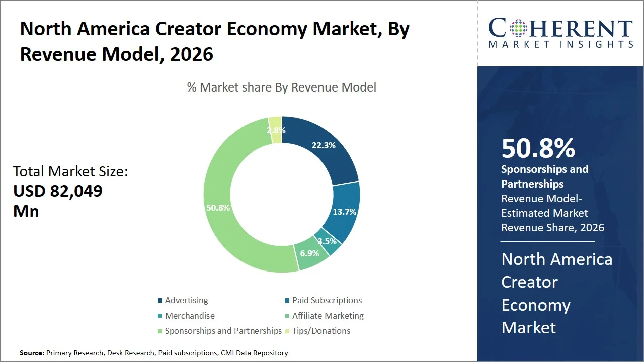 North America Creator Economy Market By Revenue Model North America Creator Economy Market By Revenue Model