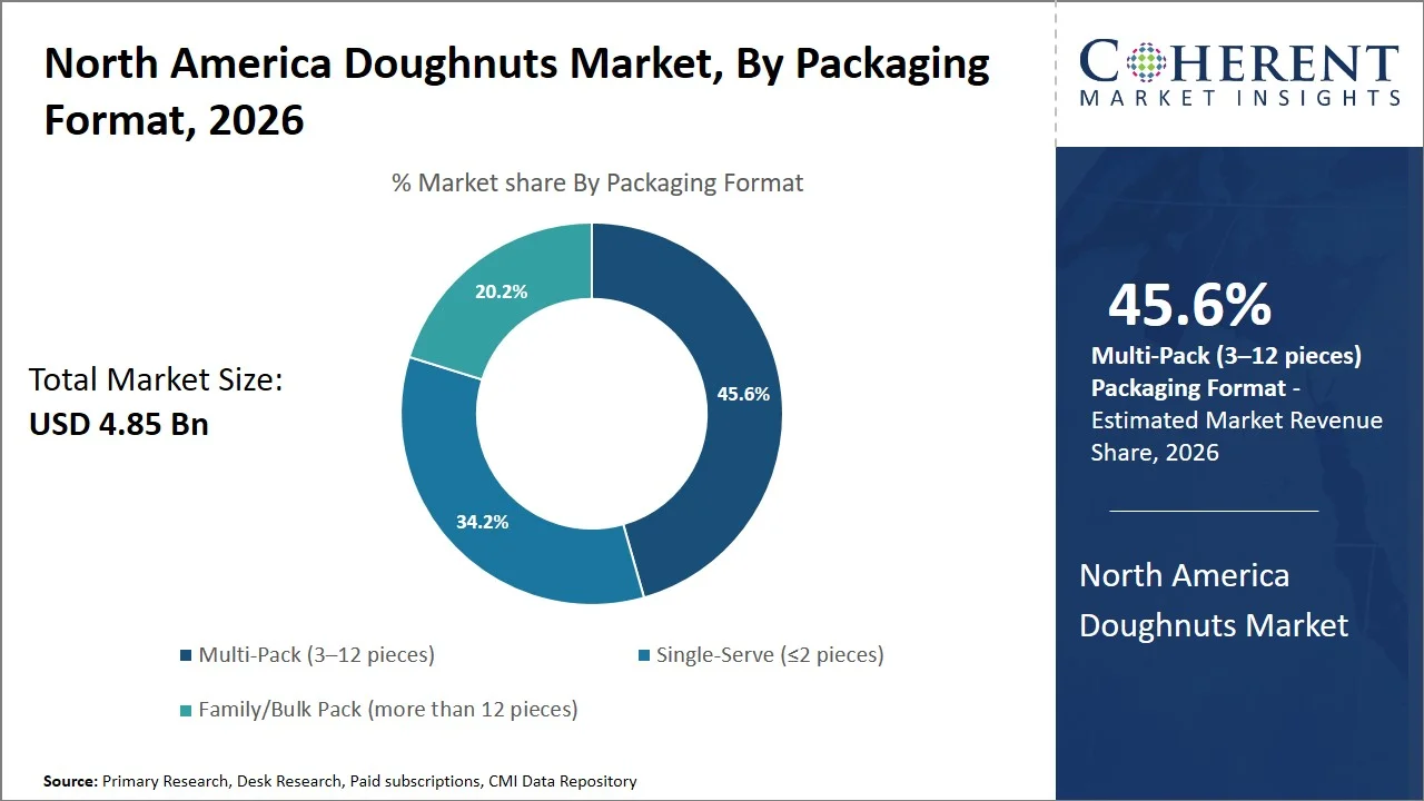 North America Doughnuts Market By Packaging Format North America Doughnuts Market By Packaging Format