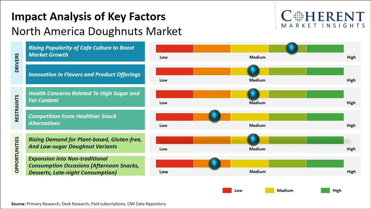 North America Doughnuts Market By Key Factors