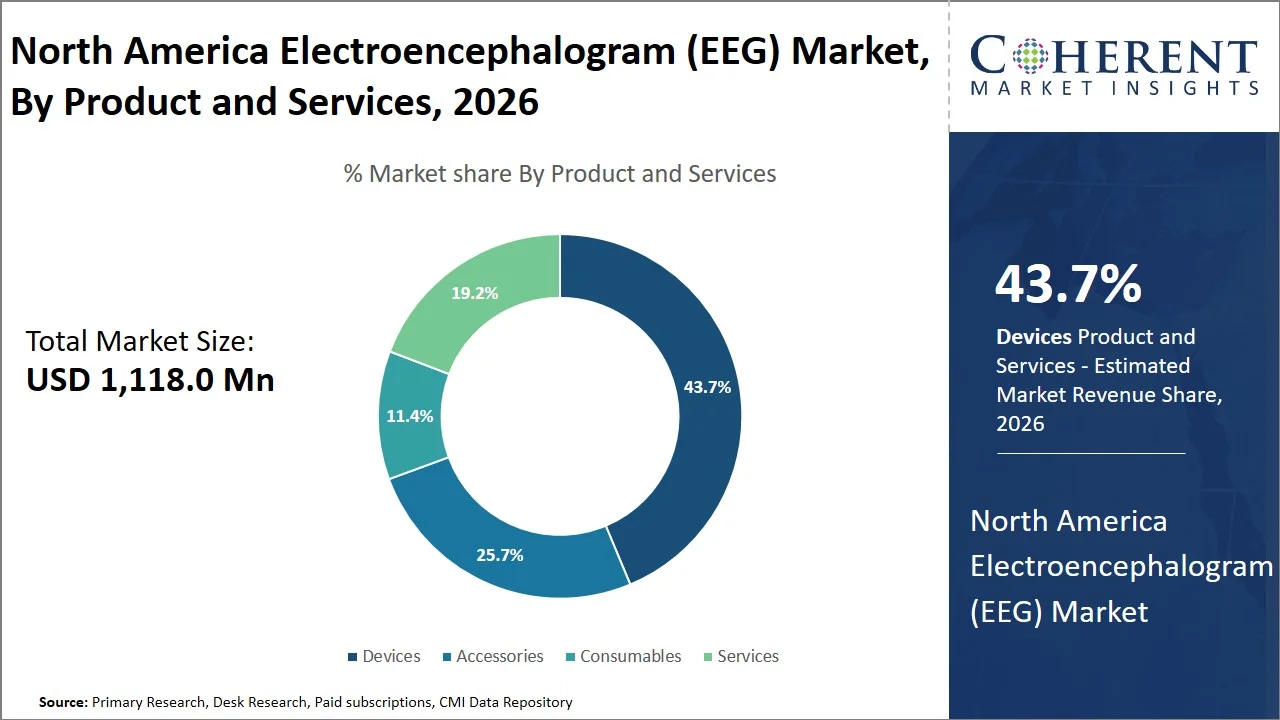 North America Electroencephalogram (EEG) Market By Product and Services