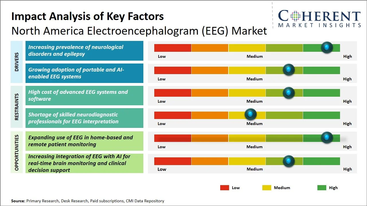 North America Electroencephalogram (EEG) Market Key Factors