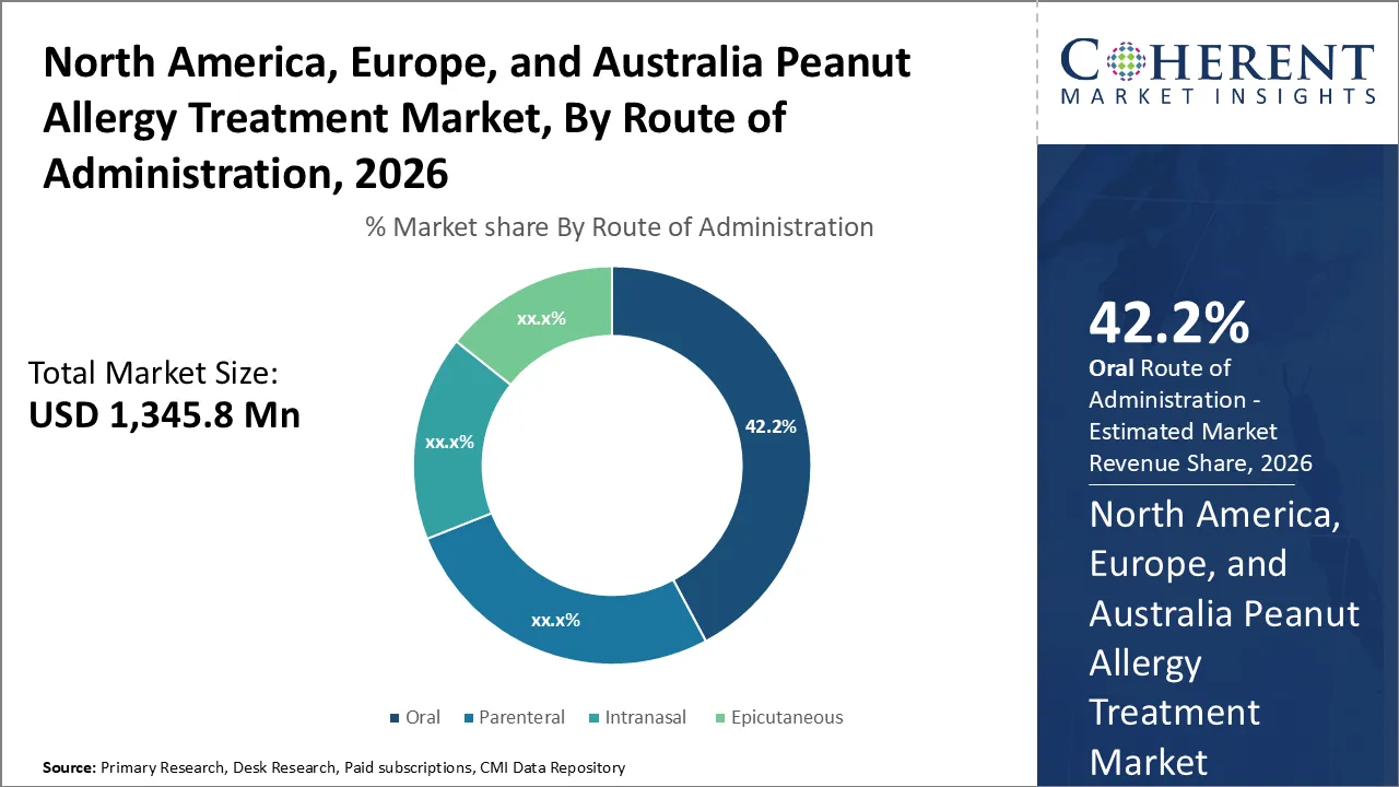 North America, Europe, and Australia Peanut Allergy Treatment Market By Route of Administration