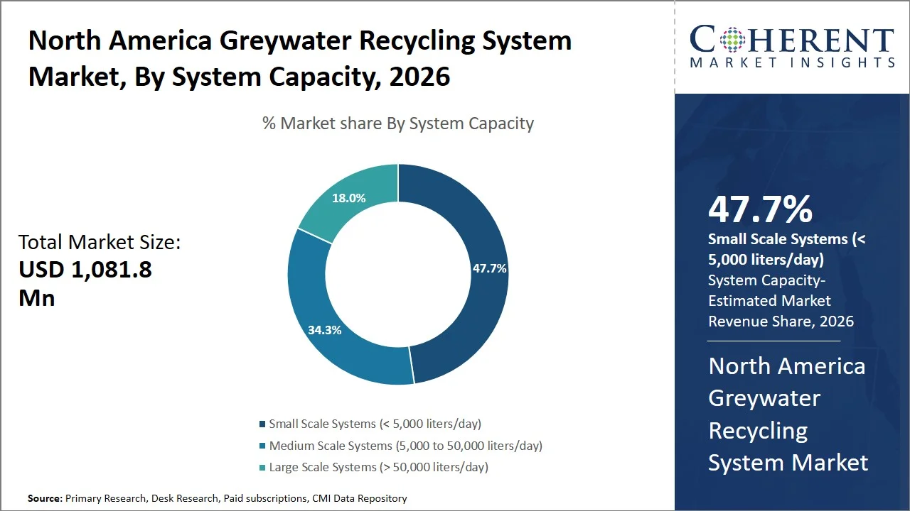 North America Greywater Recycling System Market By System Capacity North America Greywater Recycling System Market By System Capacity