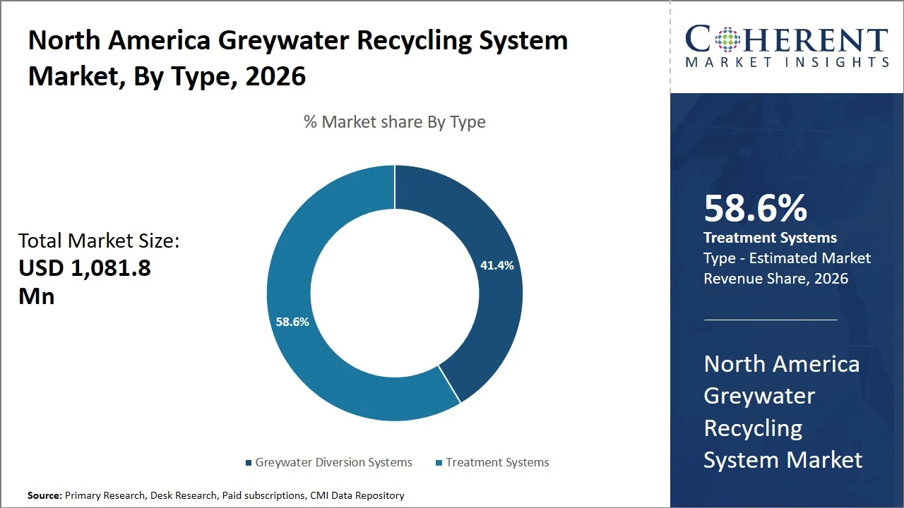 North America Greywater Recycling System Market By Type North America Greywater Recycling System Market By Type
