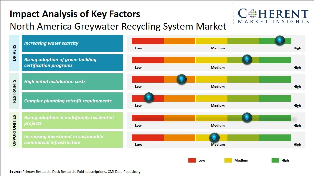 North America Greywater Recycling System Market Key Factors North America Greywater Recycling System Market Key Factors