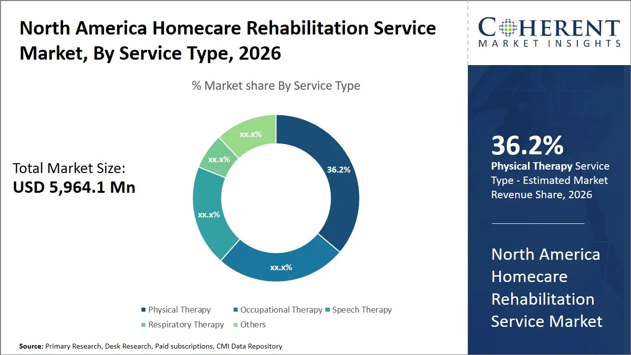 North America Homecare Rehabilitation Service Market By Service Type