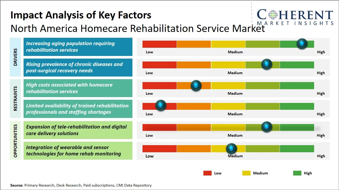 North America Homecare Rehabilitation Service Market Key Factors