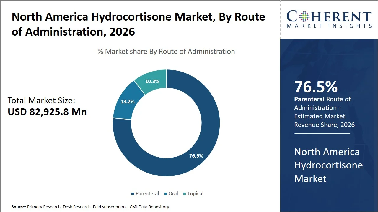 North America Hydrocortisone Market By Route of Administration