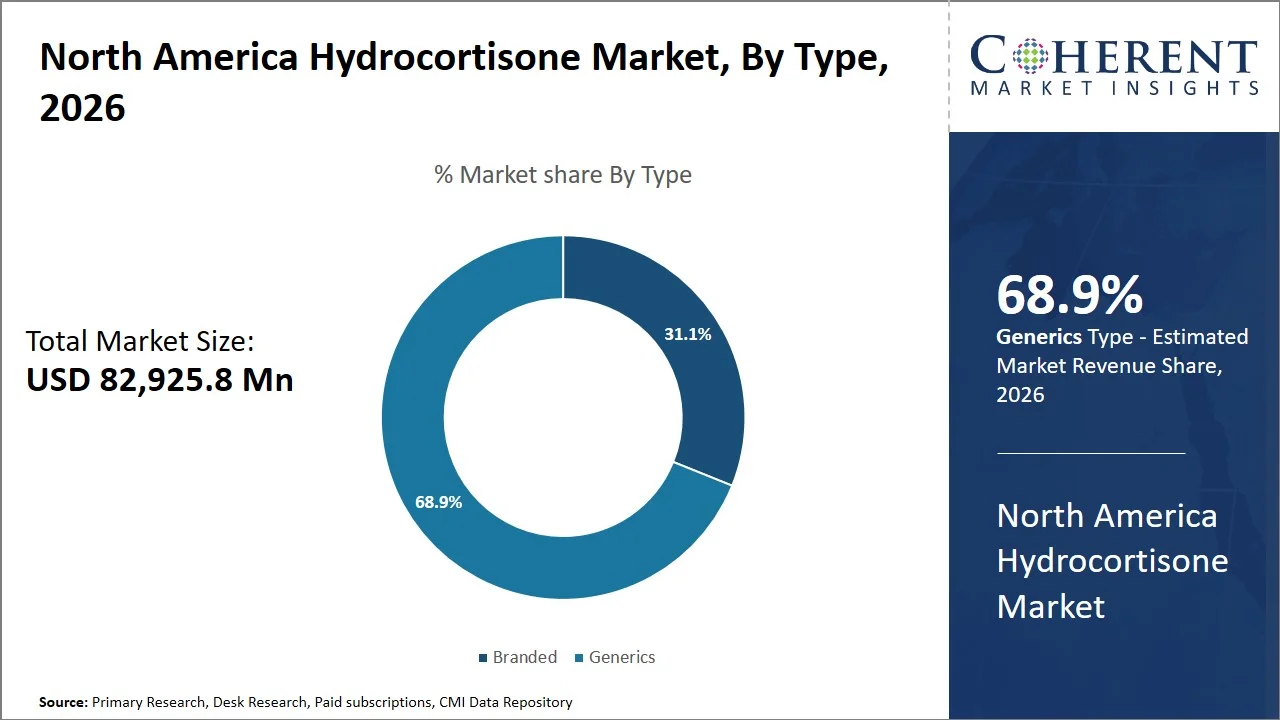 North America Hydrocortisone Market By Type