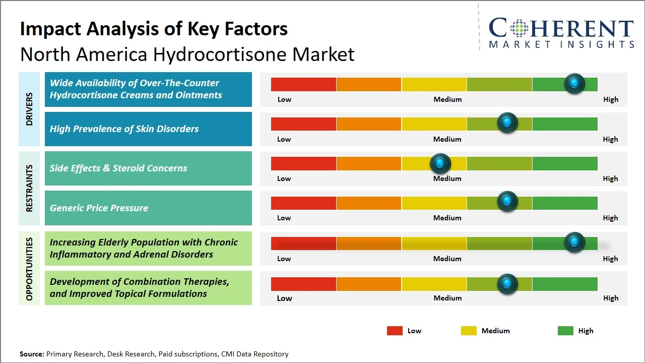 North America Hydrocortisone Market Key Factors