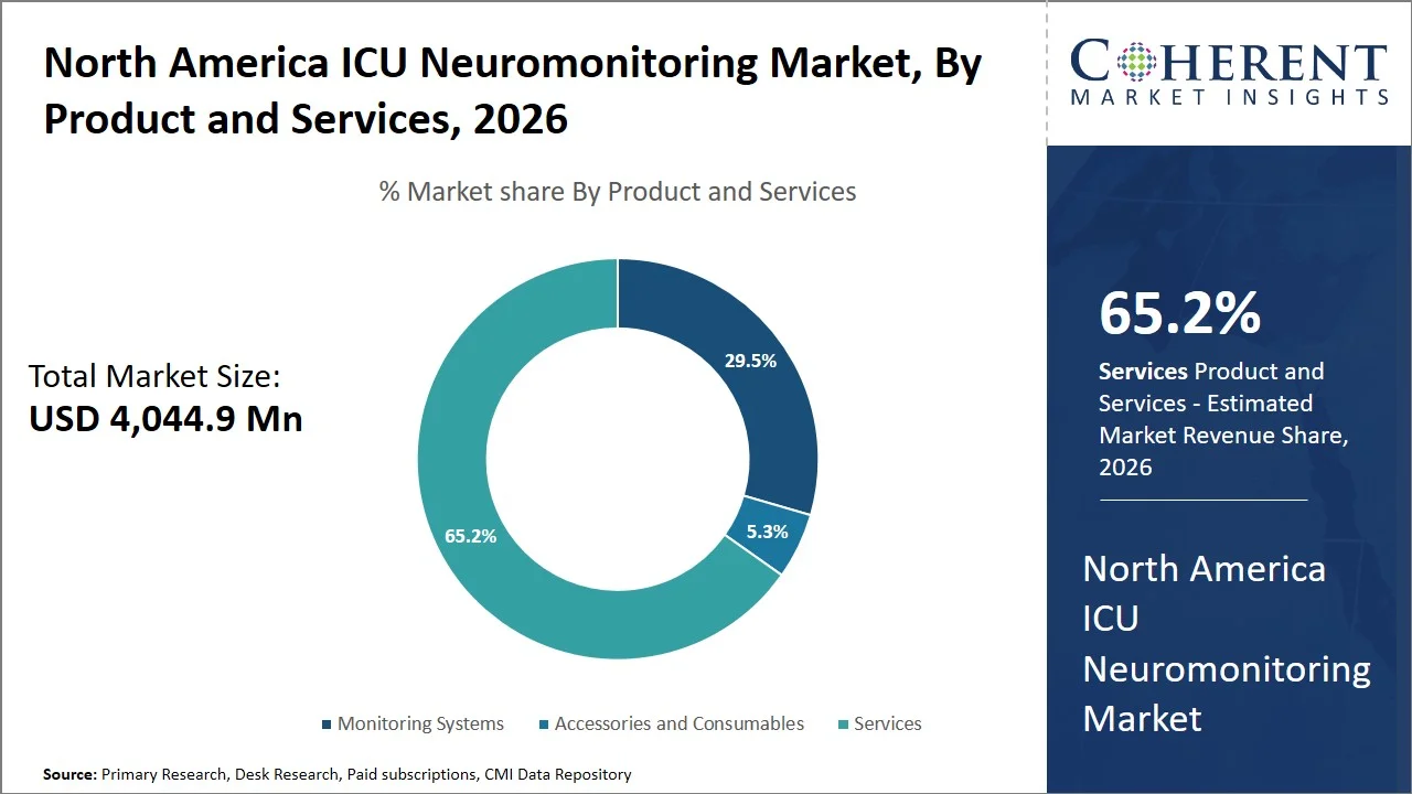 North America ICU Neuromonitoring Market By Product and Services North America ICU Neuromonitoring Market By Product and Services