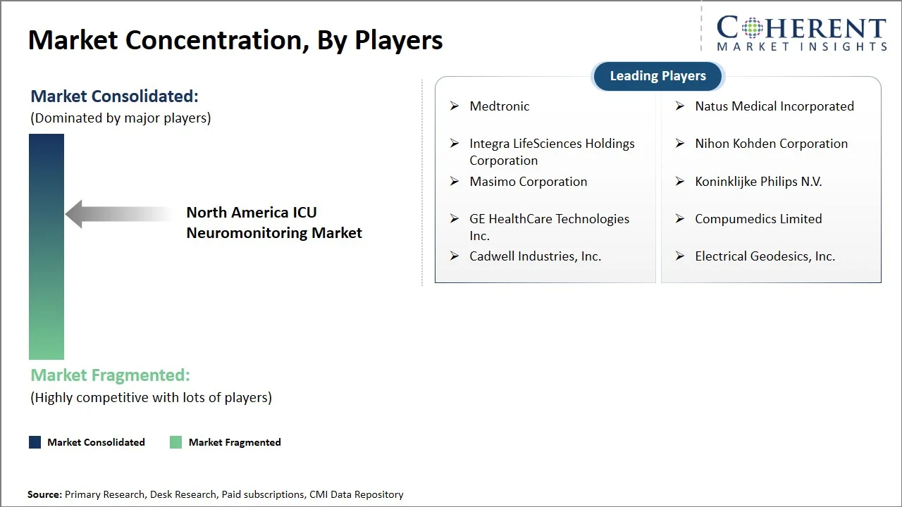 North America ICU Neuromonitoring Market Concentration By Players North America ICU Neuromonitoring Market Concentration By Players
