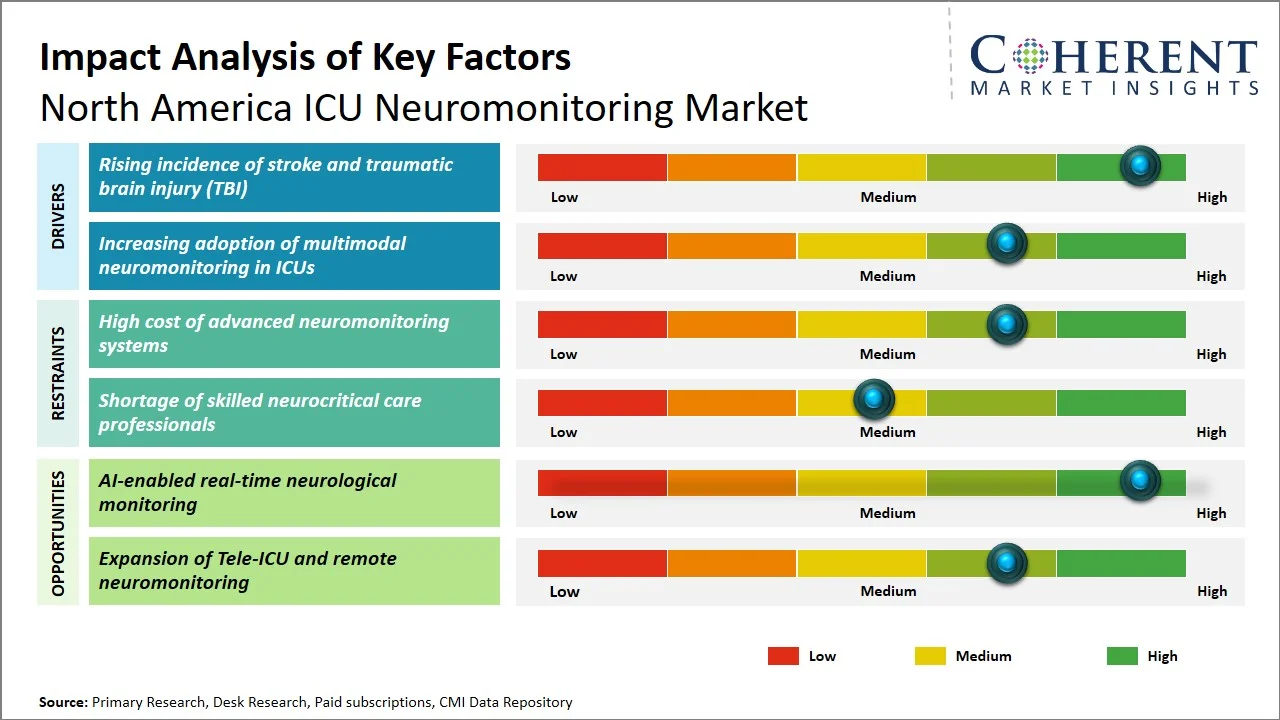 North America ICU Neuromonitoring Market Key Factors North America ICU Neuromonitoring Market Key Factors
