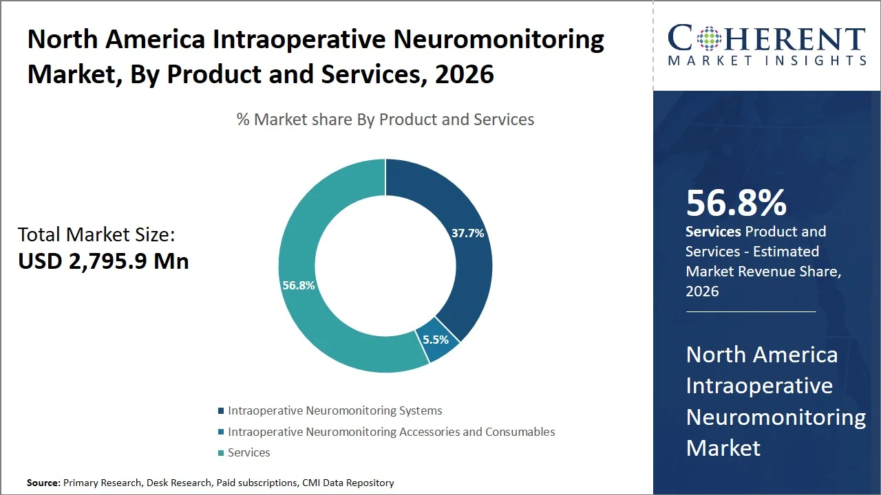 North America Intraoperative Neuromonitoring Market By Product And Services North America Intraoperative Neuromonitoring Market By Product And Services