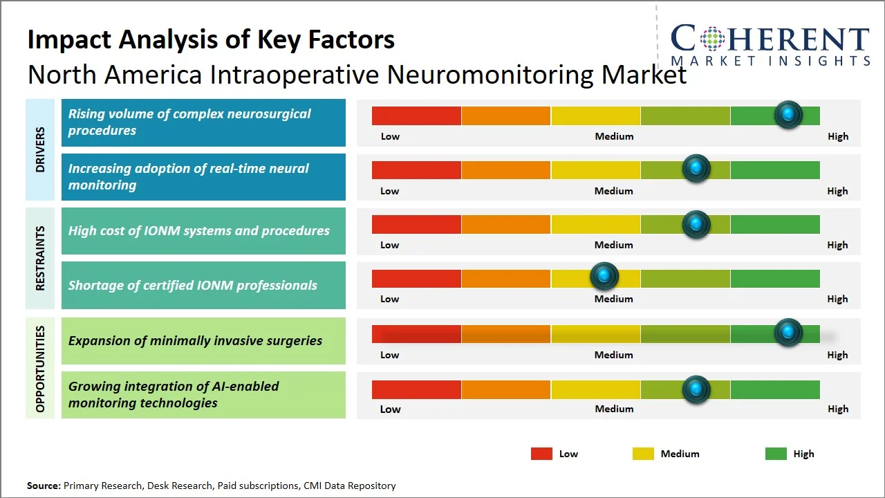 North America Intraoperative Neuromonitoring Market Key Factors North America Intraoperative Neuromonitoring Market Key Factors
