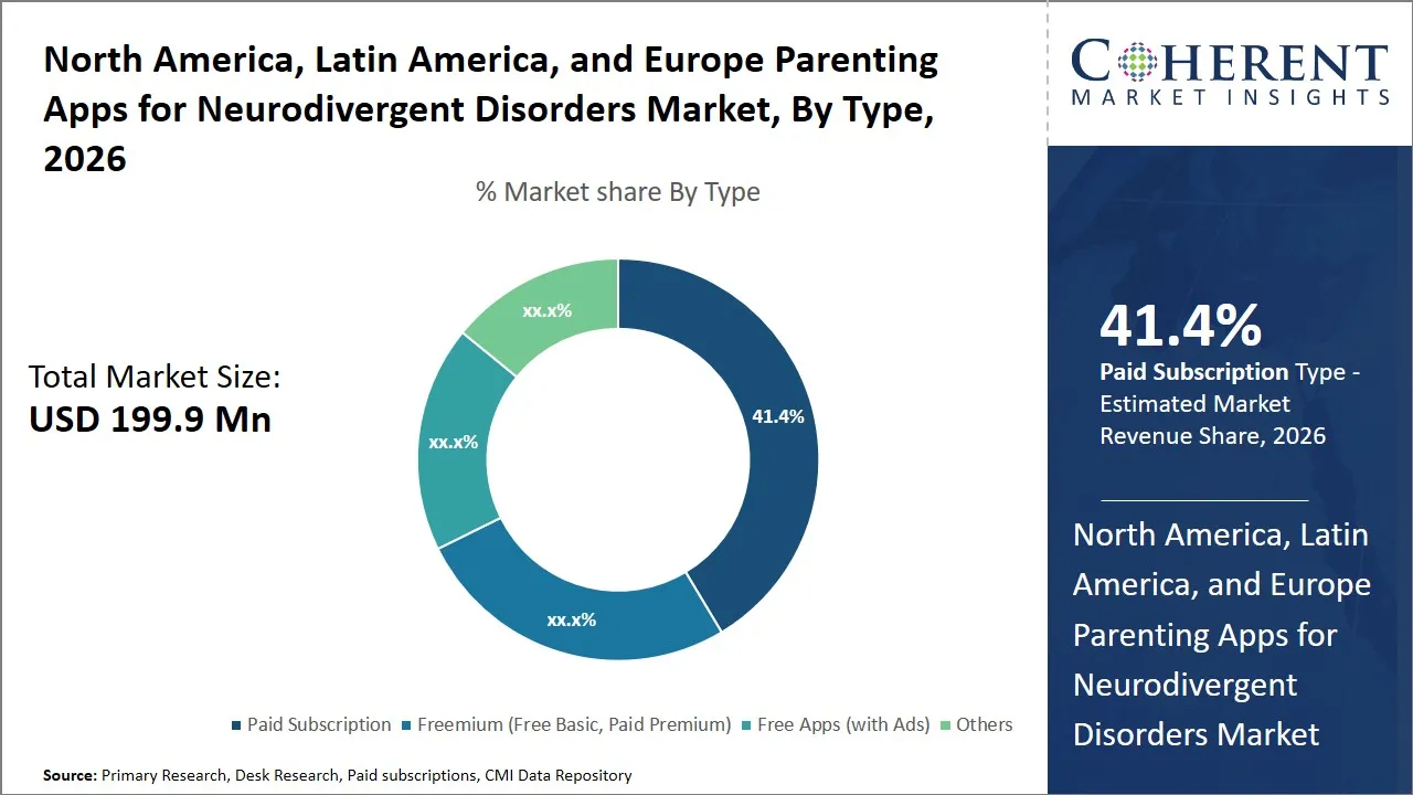 North America, Latin America and Europe Parenting Apps for Neurodivergent Disorders Market By Type North America, Latin America and Europe Parenting Apps for Neurodivergent Disorders Market By Type